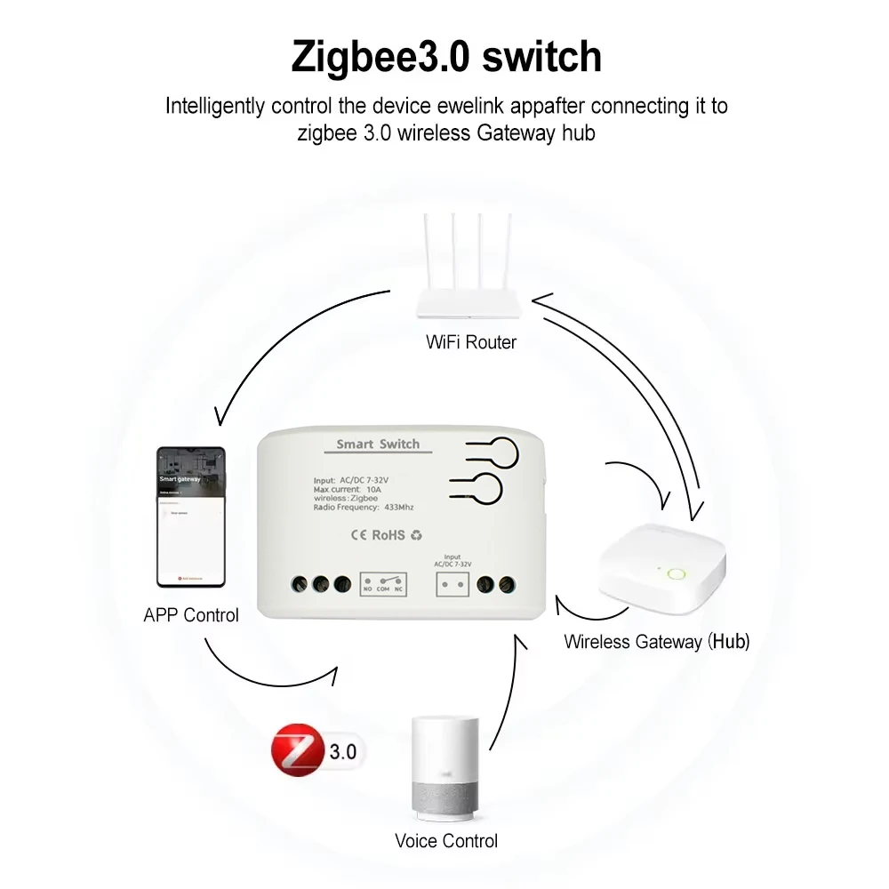 ZIGBEE 3.0 Smart Garage Door O - Sonoff Basic review and price